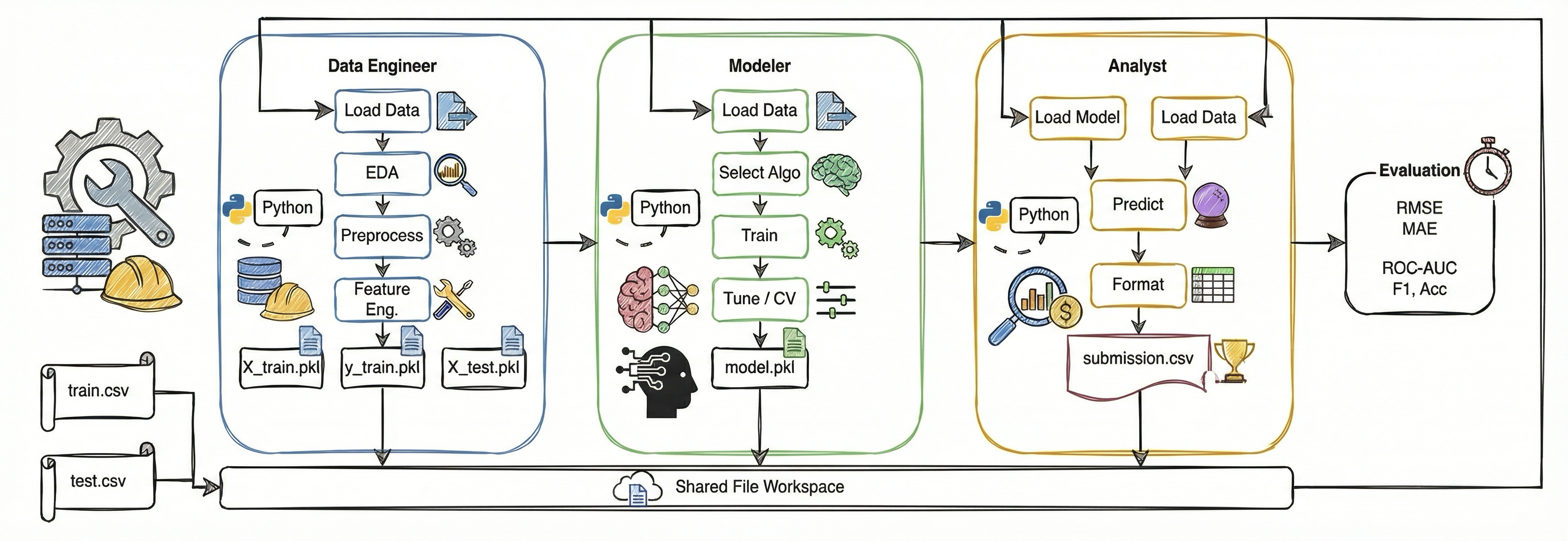 DSBench pipeline with file passing